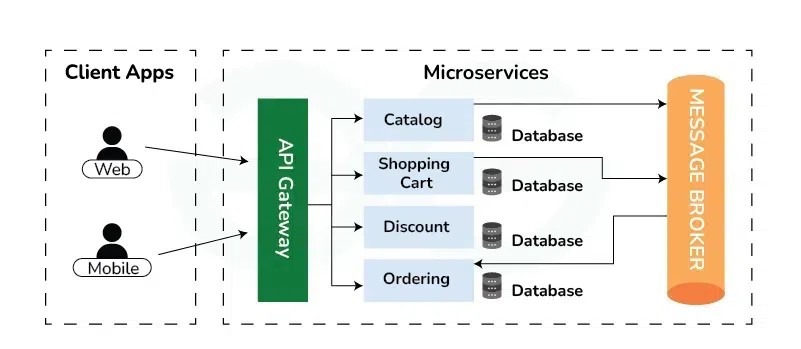 Microservices-Architecture